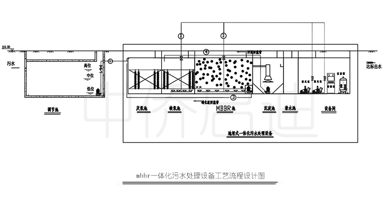 MBBR一體化污水處理設備工藝流程圖